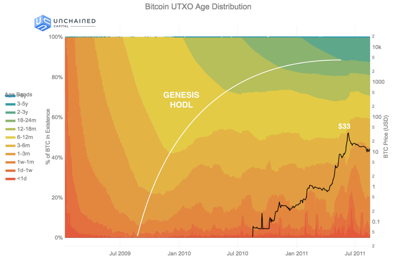 Bitcoin UTXO age distribution