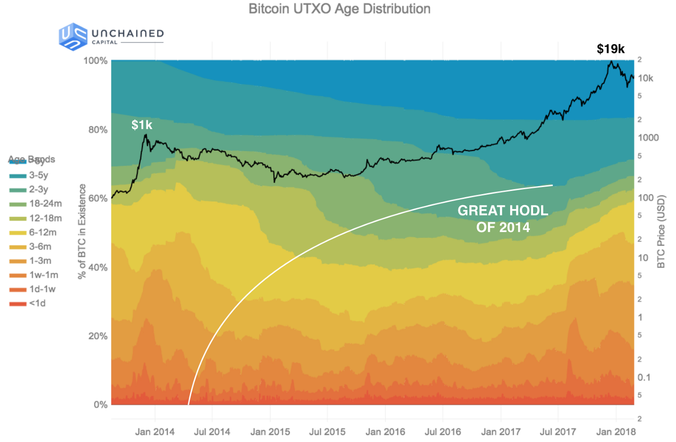 Bitcoin UTXO age distribution