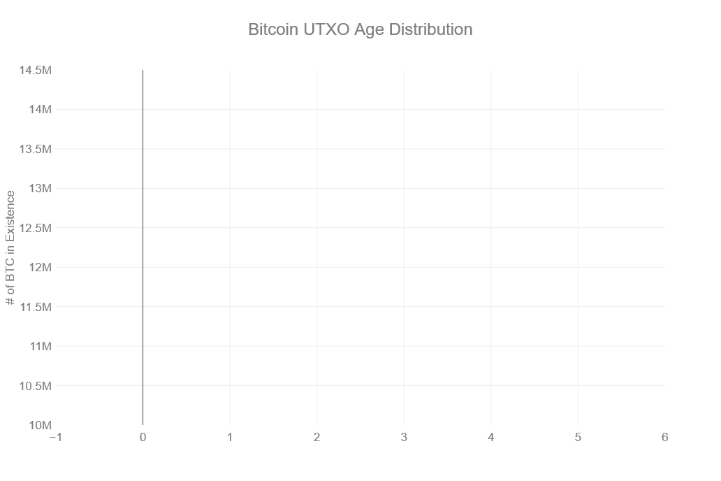 UTXO age distribution
