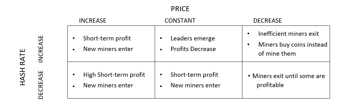 The Cost & Sustainability of Bitcoin — Part V — Perfect Competition &  Managerial Economics, by Hass McCook