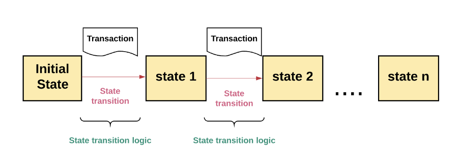 state transition logic