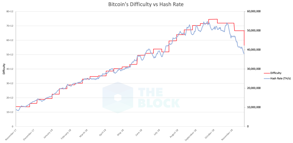 Bitcoin difficulty v hashrate
