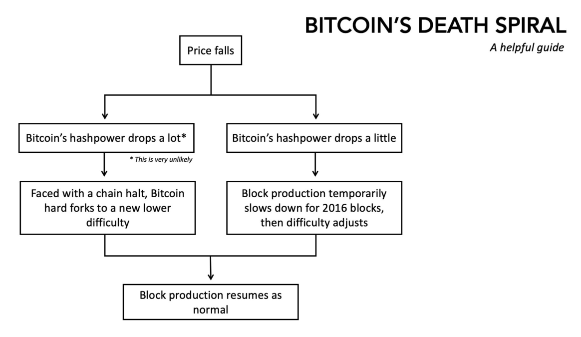 Bitcoin's death spiral