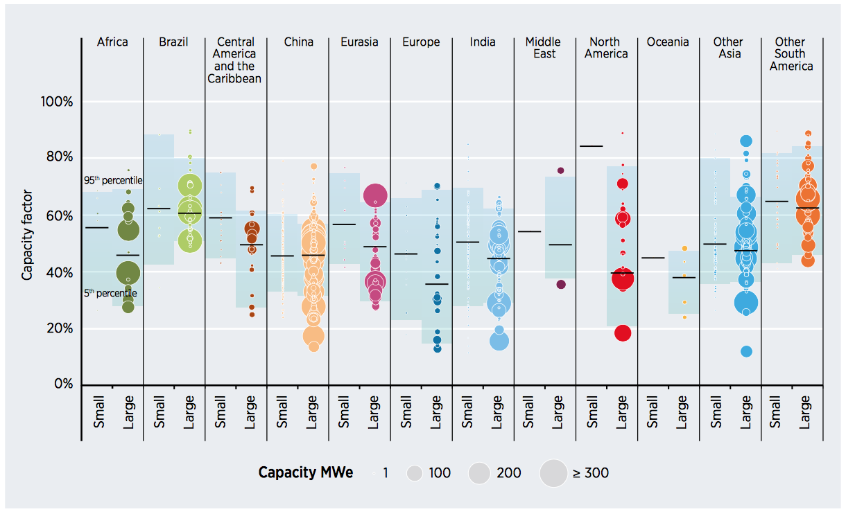 hydro capacity utilization