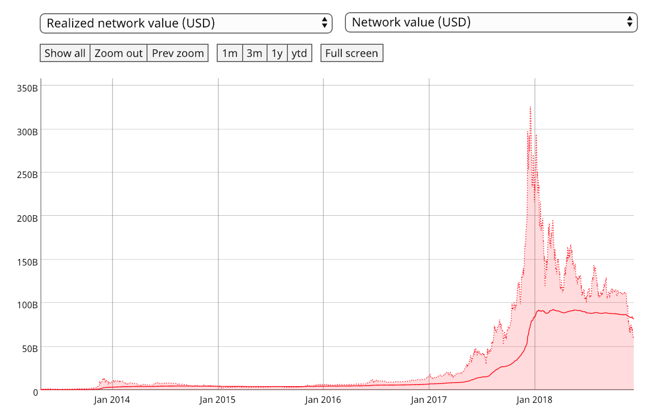 realized network value