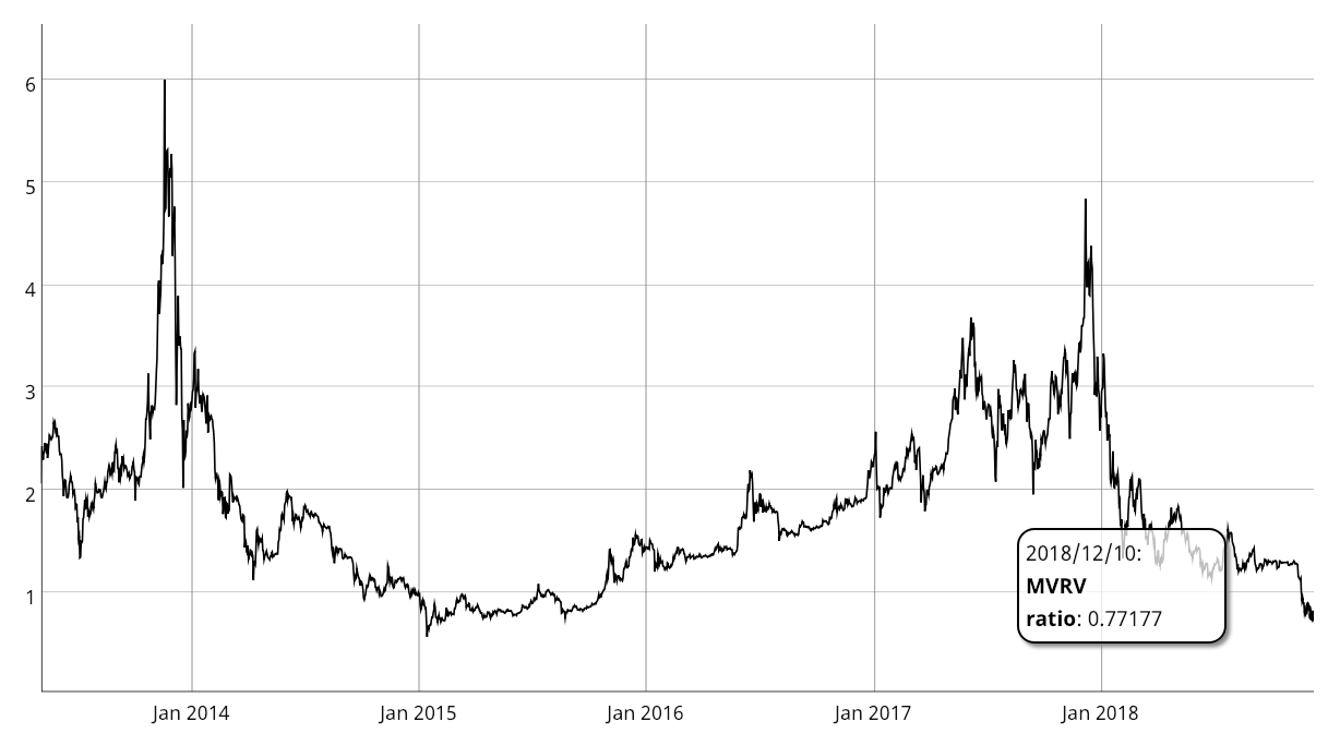 Market cap to realized cap ratio