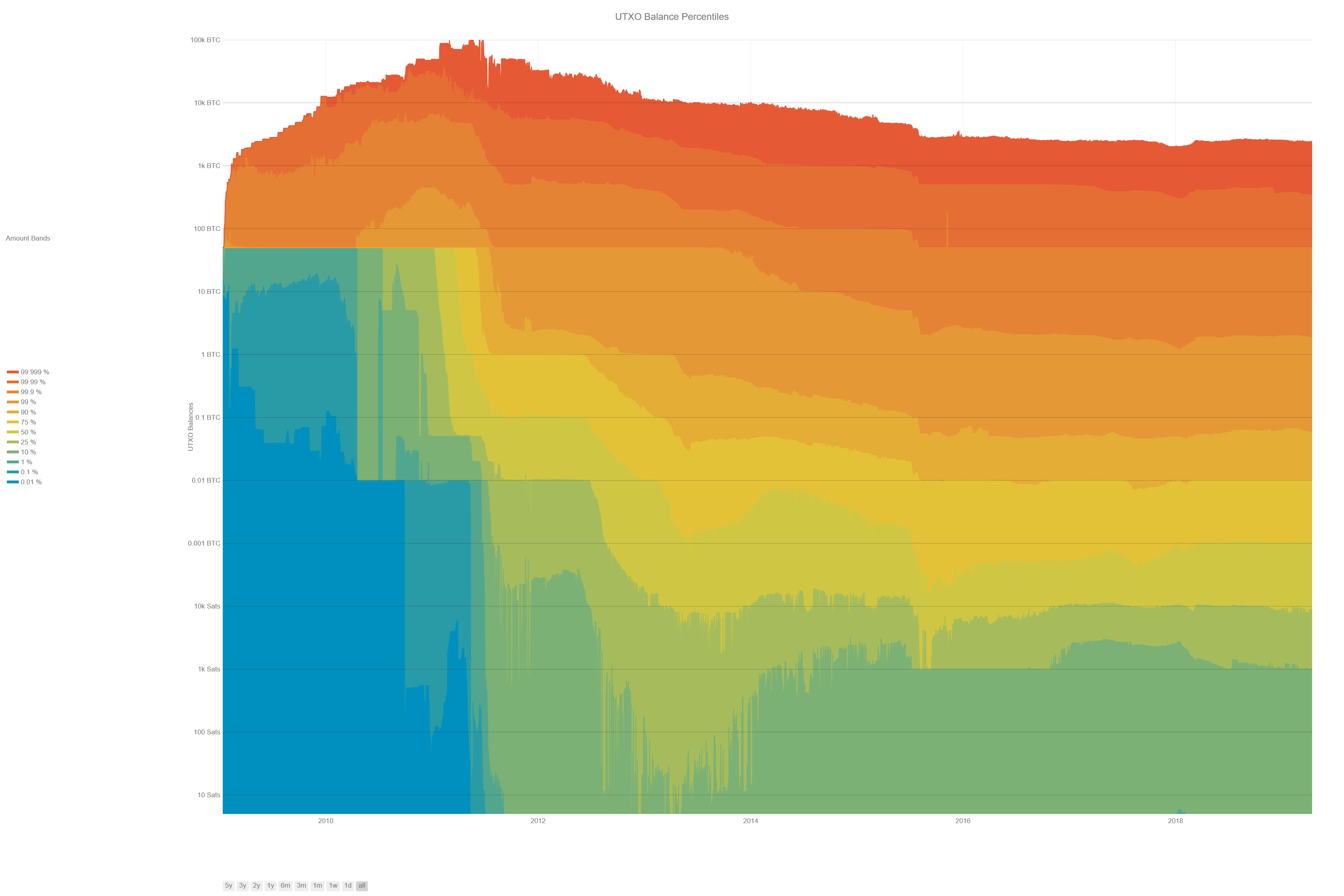 UTXO distribution plot