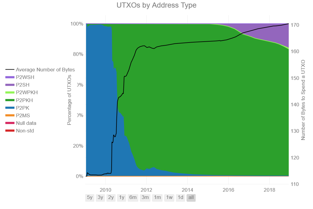 UTXO over address type