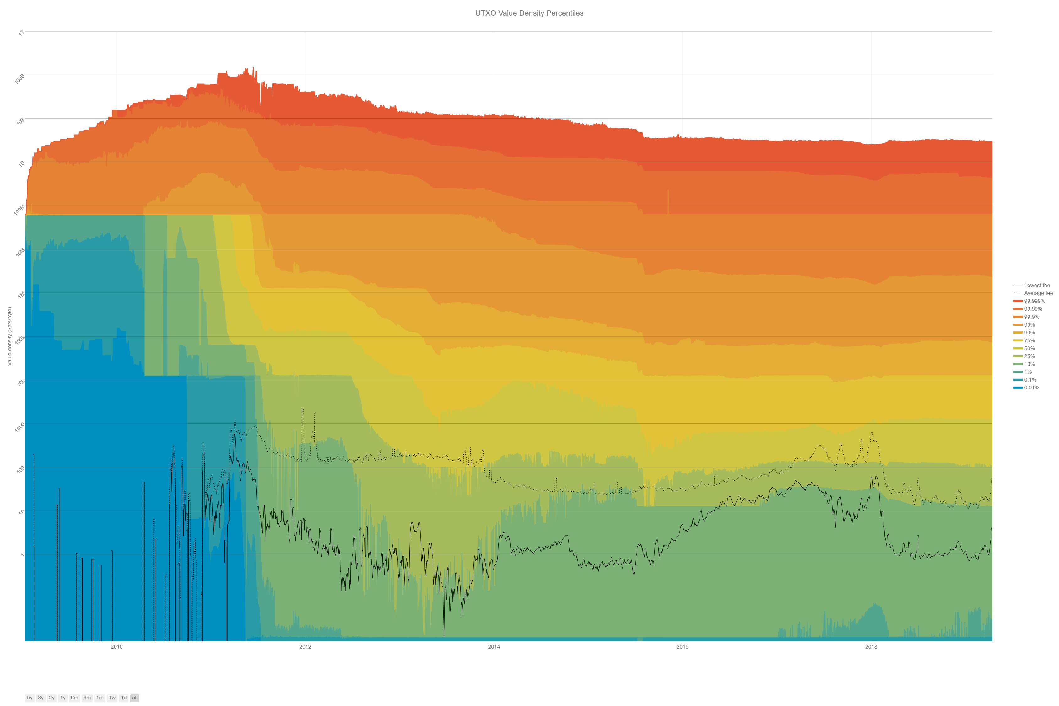 value density