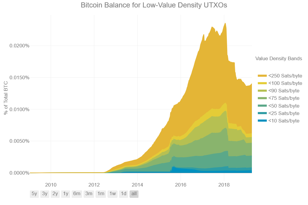 btc distribution for low value density UTXO's