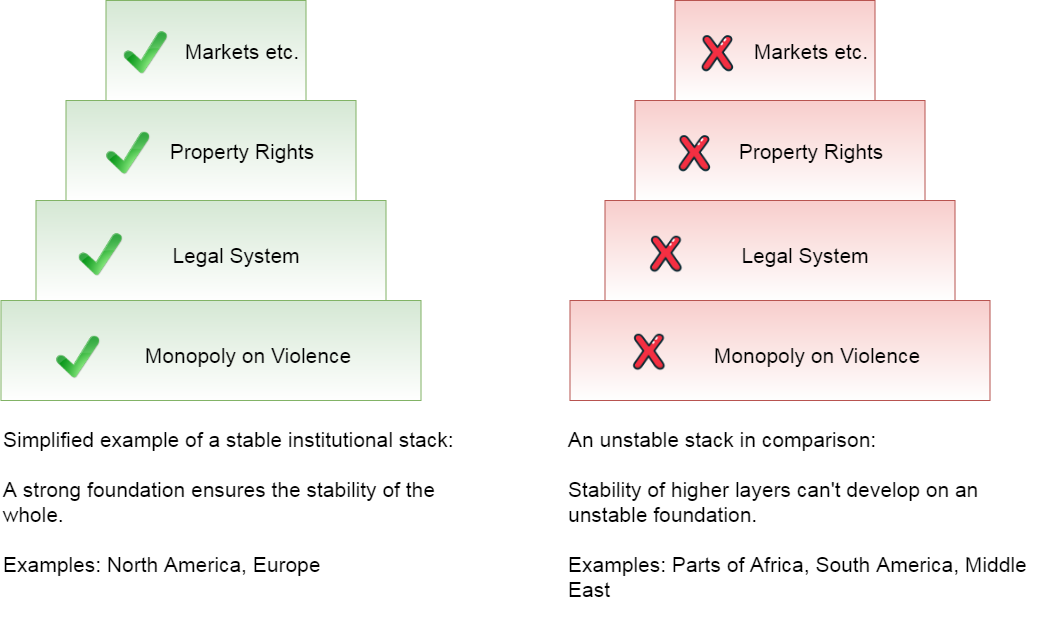 institutional stack