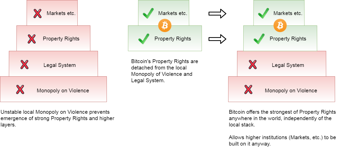 institutional stack with bitcoin