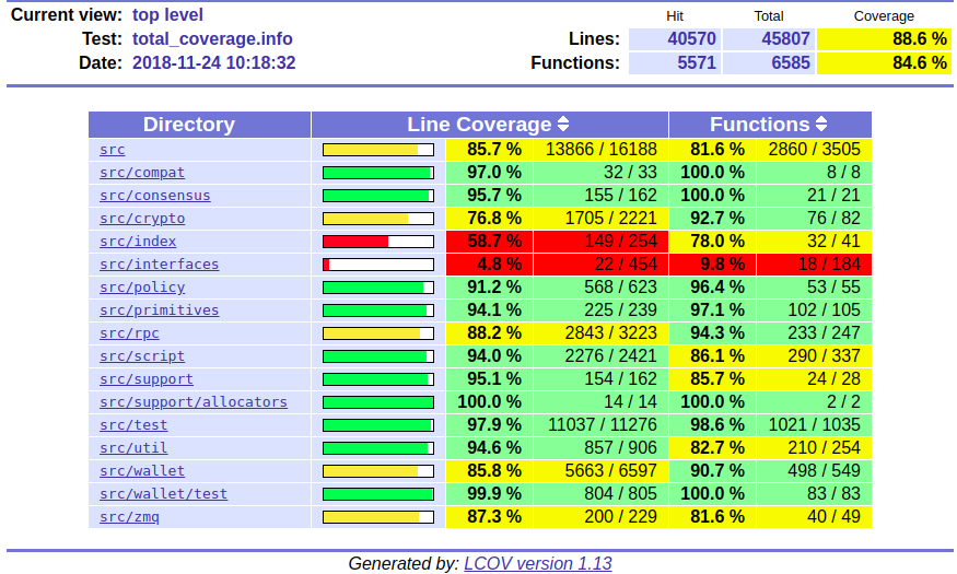 Code Coverage Report