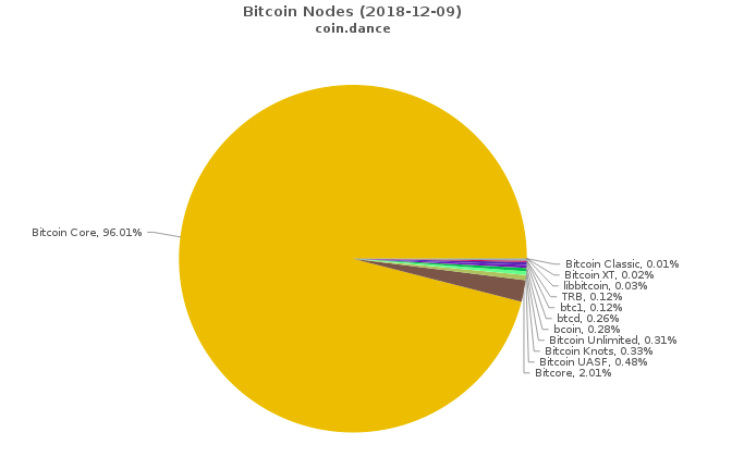 nodes