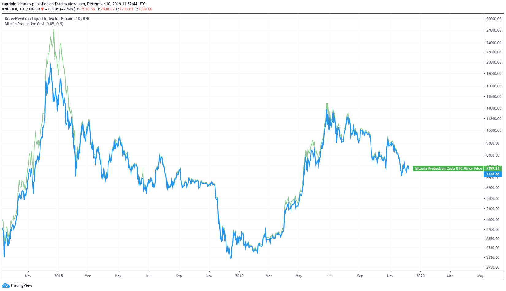 bitcoin production cost