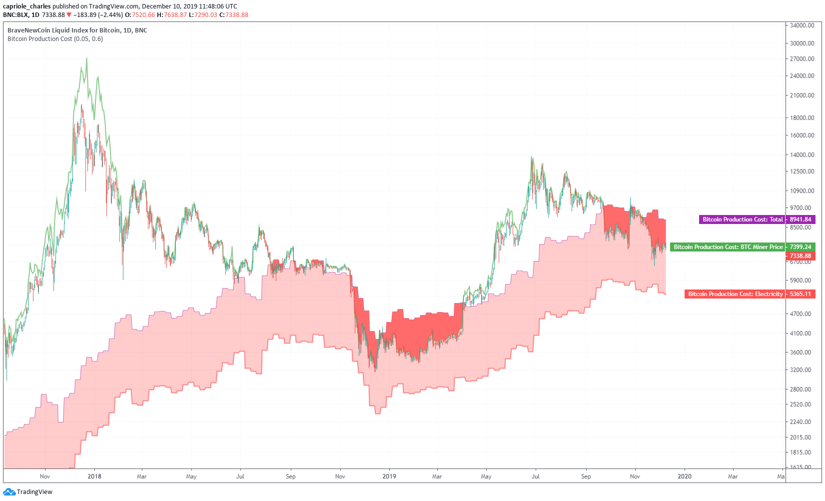 bitcoin production cost chart