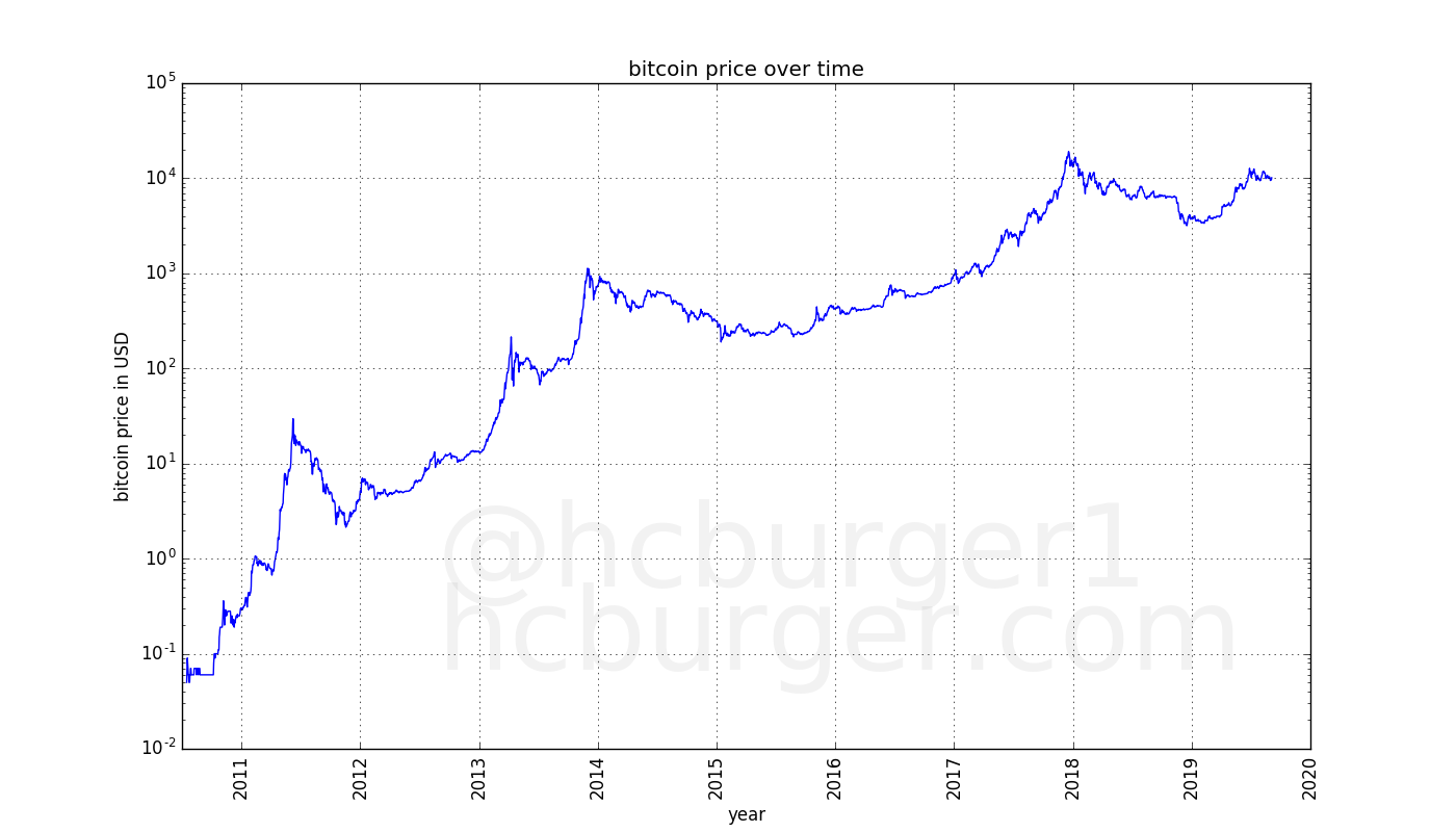 historical bitcoin prices, y-axis logarithmic