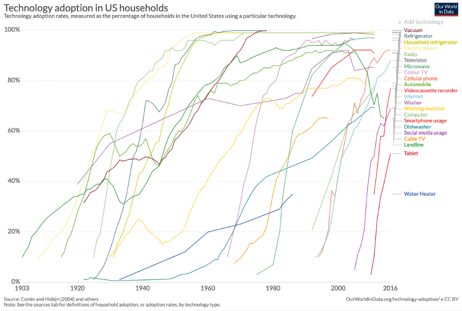 tech adoption charts