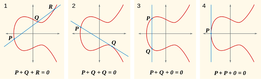 epiliptic curves