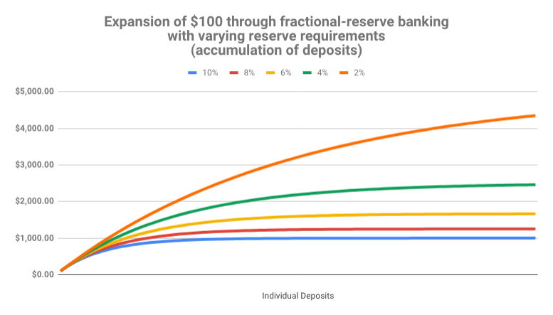 reserve requirements