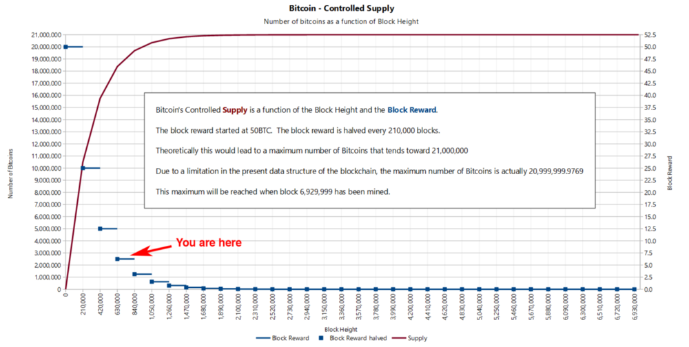 Bitcoin Supply