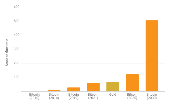 Stock-Flow ratio