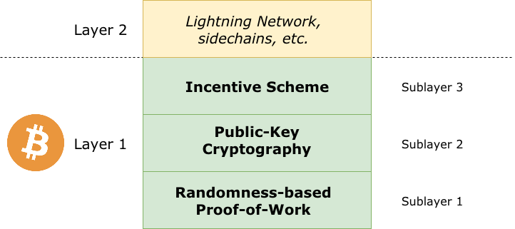 BTC protocol layers