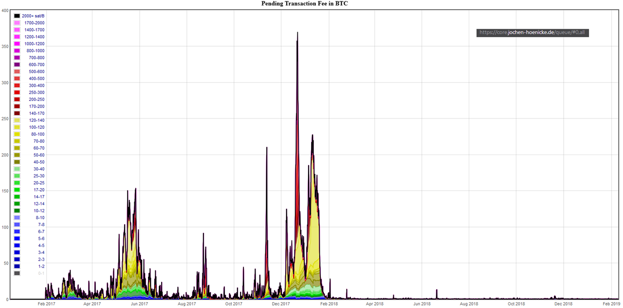 Pending BTC Fees image