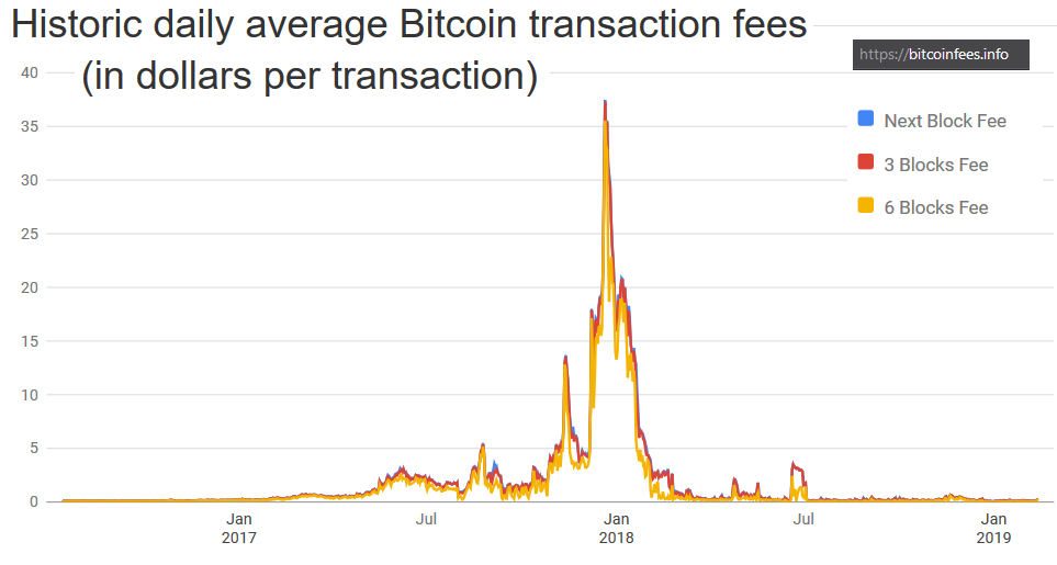 pending btc fees