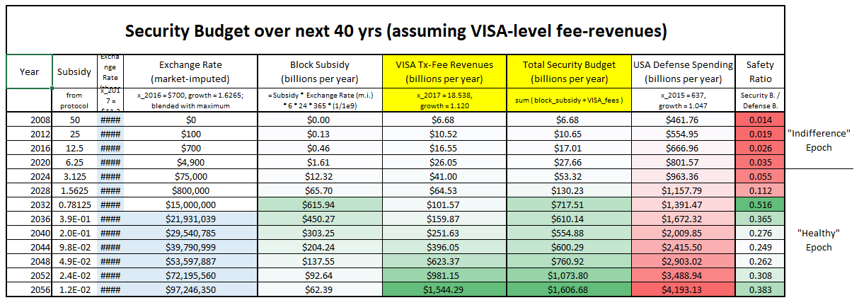 security budget