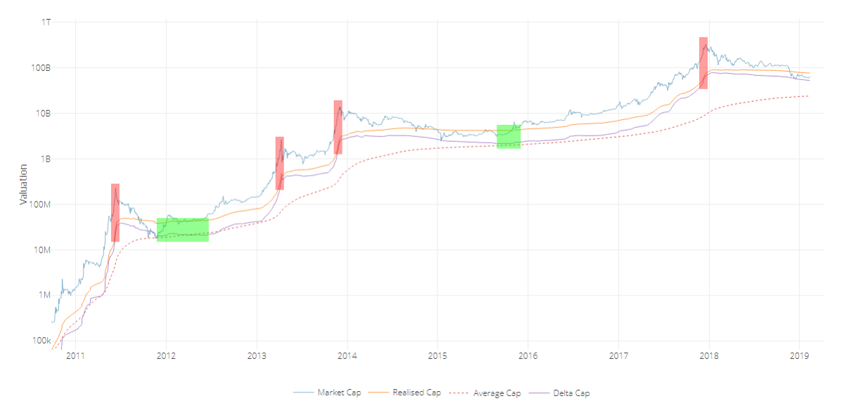 time analysis