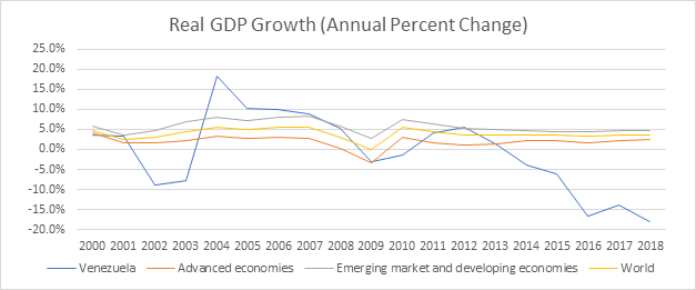 real gdp growth