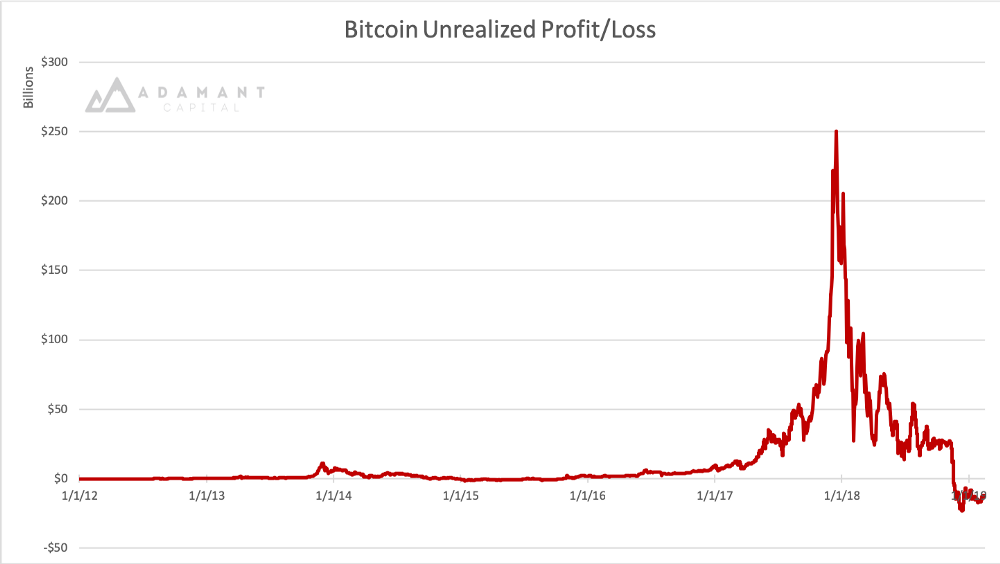 unrealized profit chart