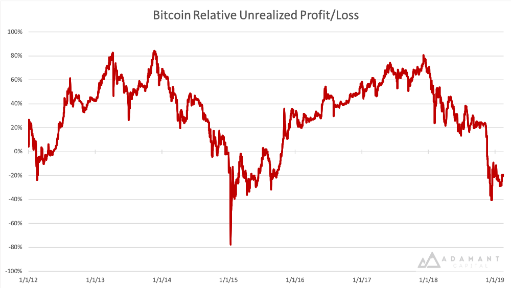 btc relative unrealized profit/loss chart