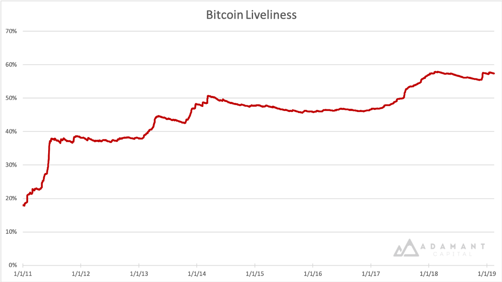 btc liveliness chart