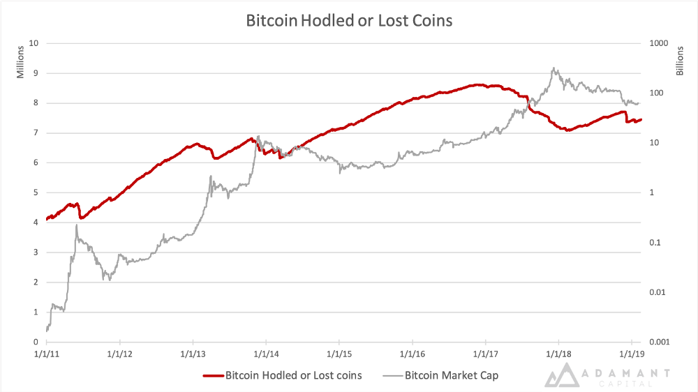 Bitcoin hodled or lost coins