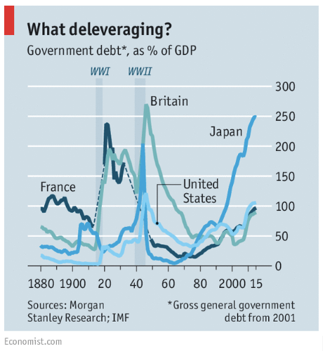 What deleveraging?