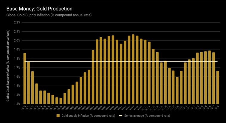 Gold production chart