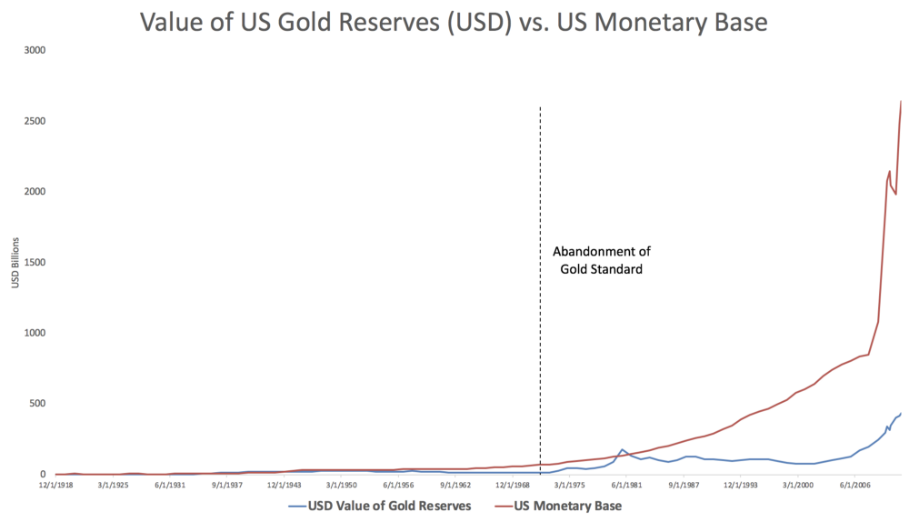 Chart of gold v money