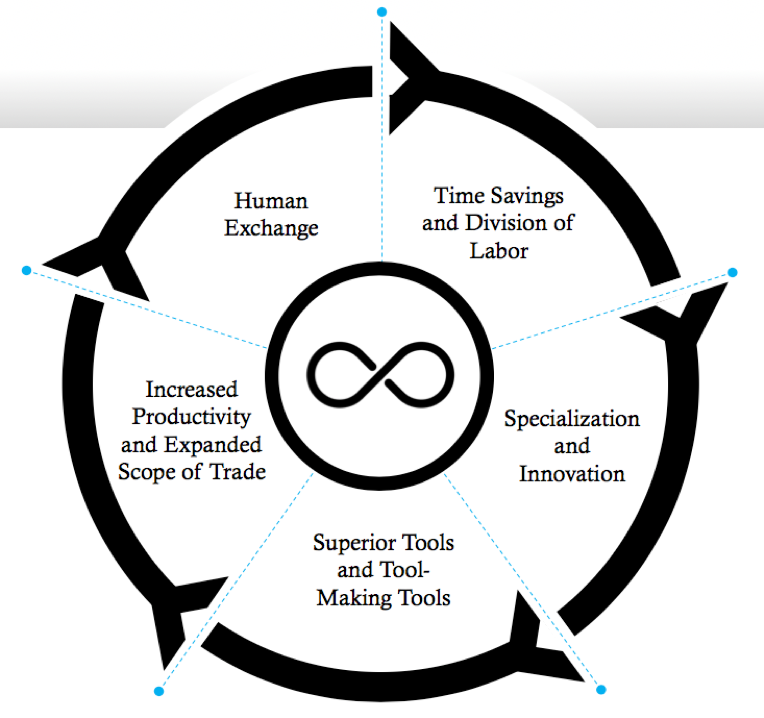 Human Exchange Cycle